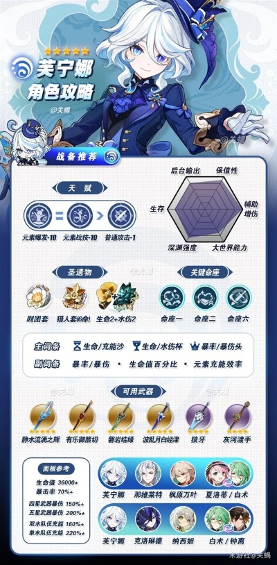 2026最新原神芙宁娜全攻略，机制、配队、圣遗物及实战避坑指南