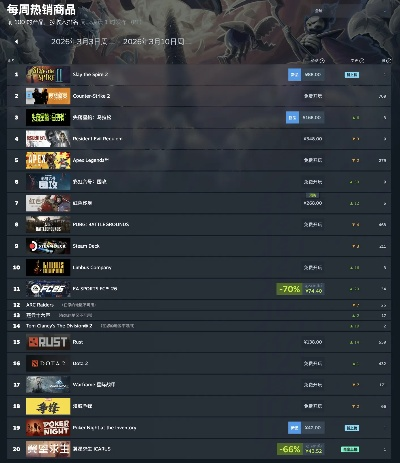 游民星空Steam周销榜：《杀戮尖塔2》稳居Top1 《红色沙漠》攀升至第二