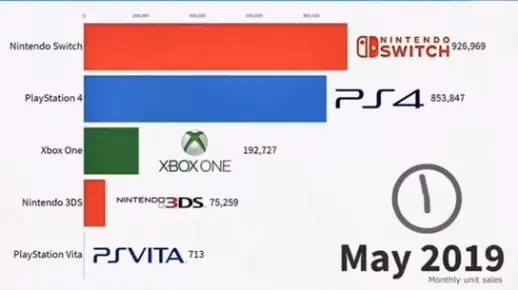 倒反天罡！Switch在年轻人中IP影响力超越任天堂