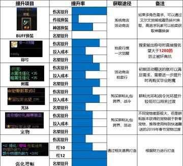 2026DNF光环装备终极指南，毕业级/平民款/职业专属怎么挑？附实战优先级