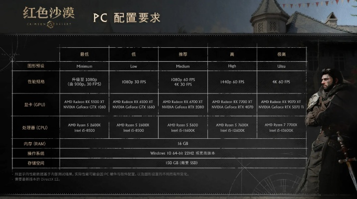 PS5《红色沙漠》4.42分！八成玩家打出满分