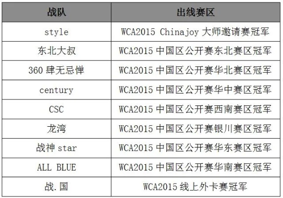 2026WCG中国区突围指南，从海选到总决赛的参赛门槛/技巧/冷门门道全解析