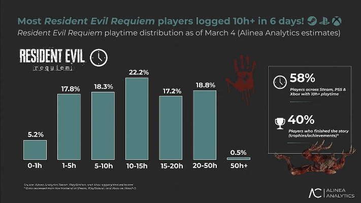 《生化危机9》成美国2月最畅销游戏 首发销量比《生化危机8》多了40%
