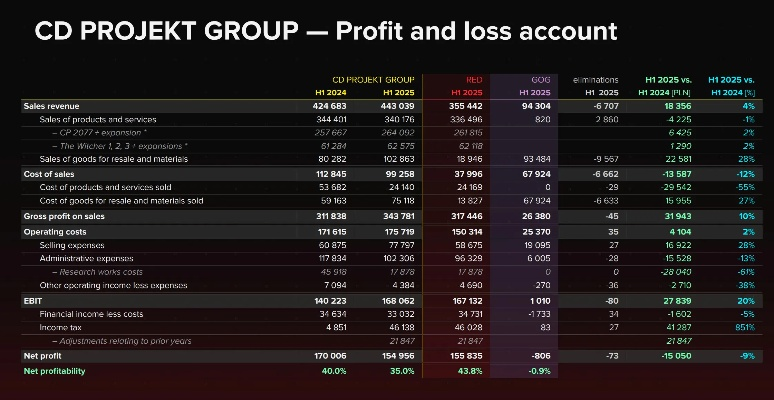 CDPR公布2025年工作室业绩 任天堂平台亮眼