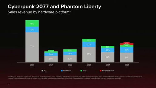 CDPR公布2025年工作室业绩 任天堂平台亮眼