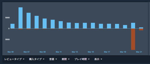《杀戮尖塔2》大型补丁引发玩家强烈不满 一天暴增1万差评