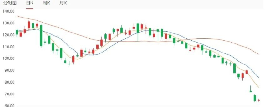 《红色沙漠》开发商股价仍在下跌！总跌幅近40%