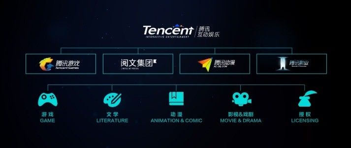 腾讯UP2013，当年的泛娱乐种子，如何长成如今的游戏生态参天大树？