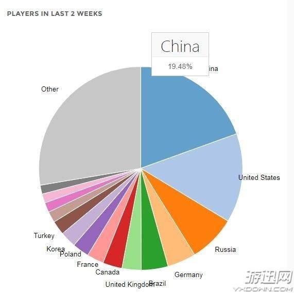 丑闻诉讼不影响！Steam活跃玩家突破4230万创新纪录