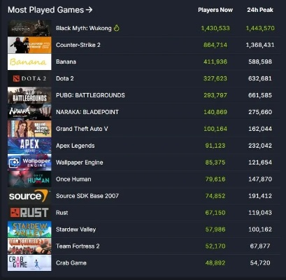 丑闻诉讼不影响！Steam活跃玩家突破4230万创新纪录