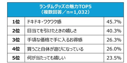万代最新盲盒玩具调查 超过六成玩家每月购买一件以上