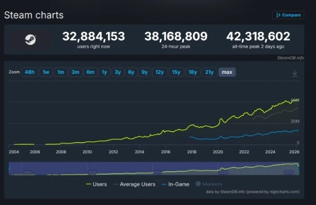 丑闻诉讼不影响！Steam活跃玩家突破4230万创新纪录