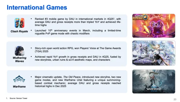 腾讯公布2025年度业绩：国际市场收入突破百亿美金，《Warframe》表现亮眼受关注