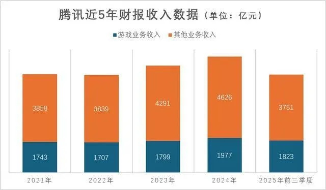 2025腾讯财报出炉，国际市场营收破百亿美金，Warframe成关注焦点
