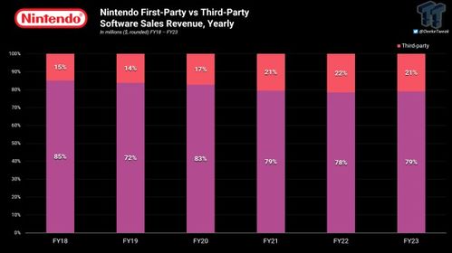 Switch2数字版降价 实体版定价不变
