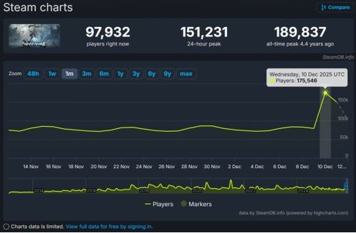 腾讯公布2025年度业绩：国际市场收入突破百亿美金，《Warframe》表现亮眼受关注