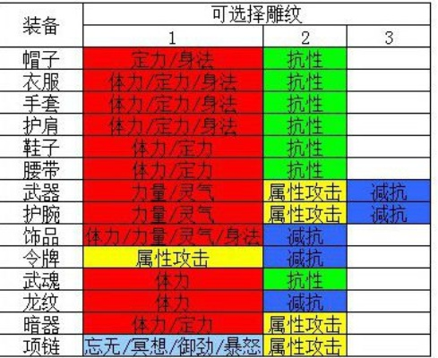天龙八部雕纹怎么选？全类型拆解+热门需求精准匹配，2026年战力飙升攻略
