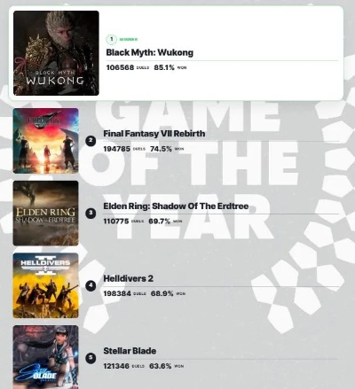 大的要来了！IGN 10分超好评游戏官宣大更新