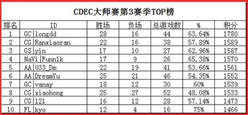 CDEC排名怎么快速上分？2026独家类型解析与热门需求匹配攻略