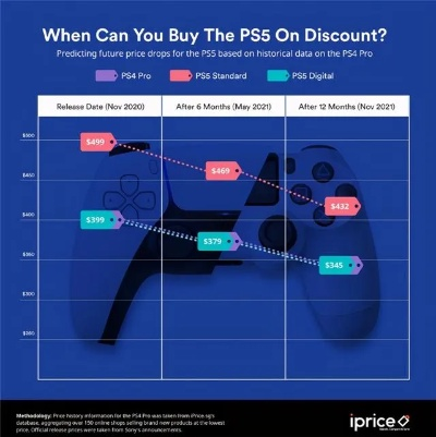 简直疯了！涨价后的PS5售价是PS4两倍还多