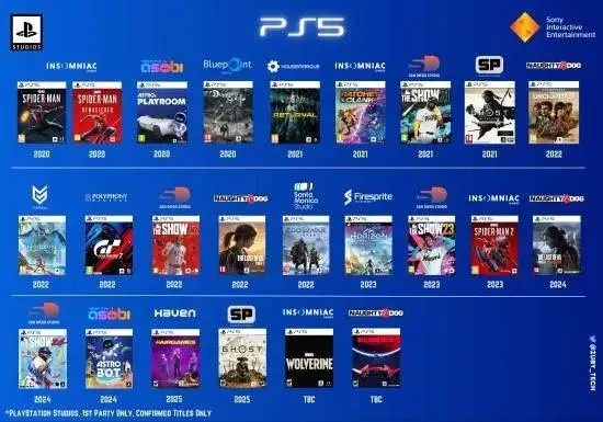 博主怒喷PS5涨价！索尼第一方游戏根本不值这个价