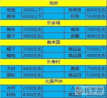 梦幻西游跑商秘籍深度拆解，新手1小时4票+门派专属路线+节日赚金指南