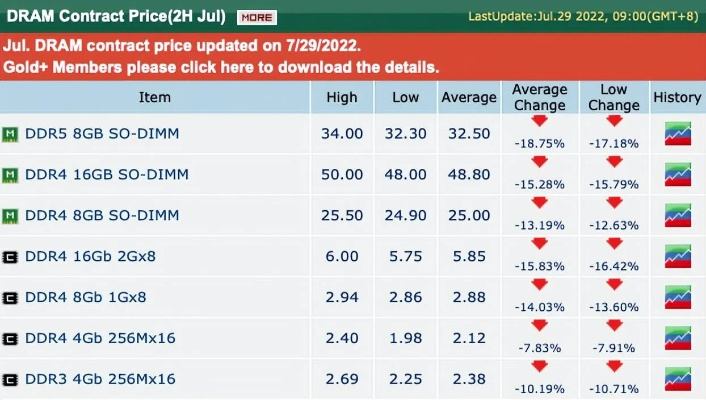 DDR5内存价格回落！专家：仍将持续下探