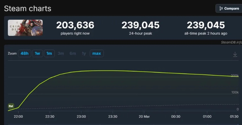 《红色沙漠》更新后人气再创新高！Steam在线超27万