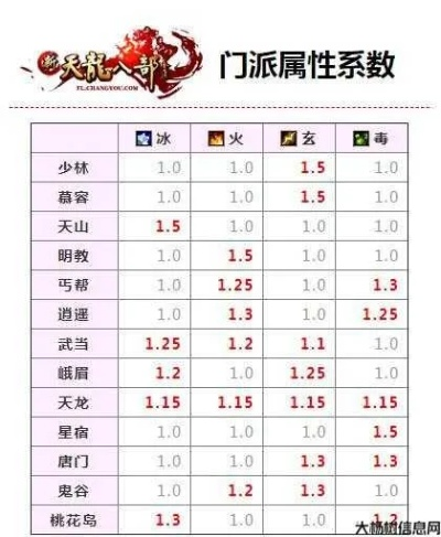 天龙八部3职业怎么选？2026年冷门红利流派+热门玩法适配全攻略