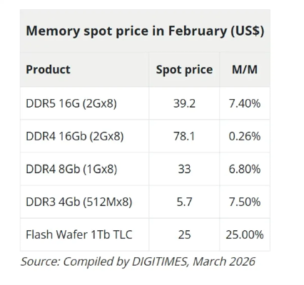 真崩了!内存条价格断崖下跌 有人疯狂抛售但没人接盘