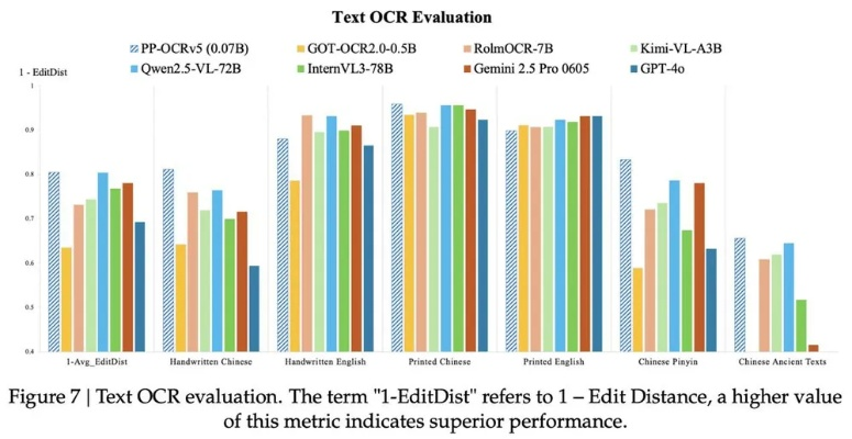 百度击败谷歌！PaddleOCR成GitHub最受欢迎OCR项目：中国开源首度登顶