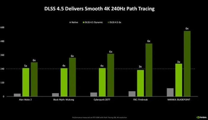 DLSS 4.5 动态多帧生成与 6 倍多帧生成现已发布