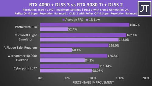 NVIDIA DLSS 4.5 笔记本电脑 GPU 游戏实测：6倍+动态多帧生成带来全新游戏体验
