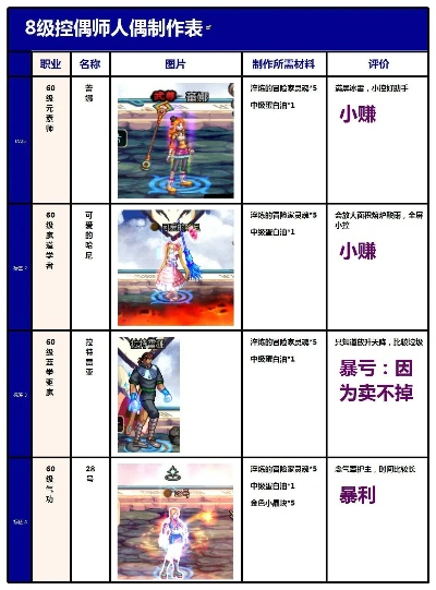 DNF控偶师类型怎么选？2026年热门需求匹配+赚金/养成实战全指南