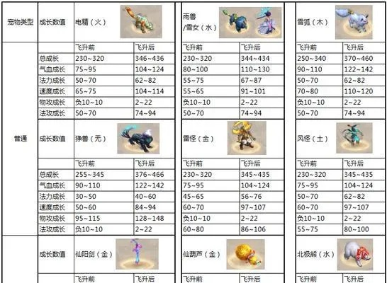 2026版问道宠物进化表全解析，匹配热门需求的实战进化避坑指南