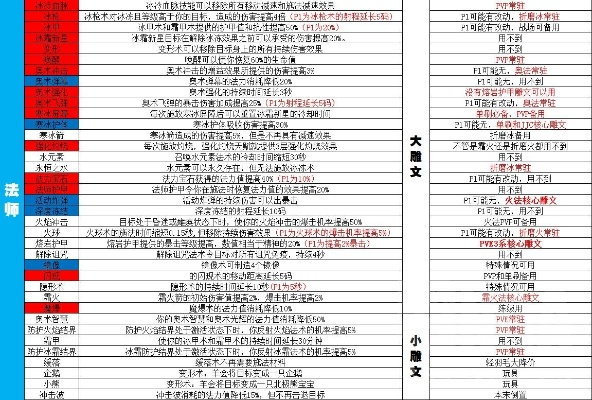 2026魔兽世界战斗贼雕文怎么选？PVE/PVP适配方案+实战数据拆解