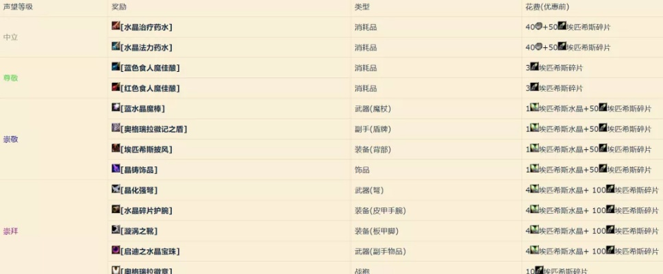 2026魔兽世界声望怎么刷？阵营/专业/隐藏声望全类型匹配热门需求指南