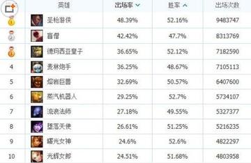 LOL本周上分英雄全解析，版本红利+功能辅核玩法拆解，胜率飙升指南