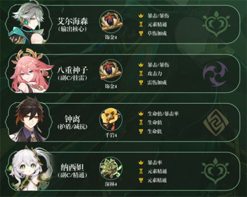 艾尔海森圣遗物怎么选？2026实测毕业/过渡/配队适配全维度攻略