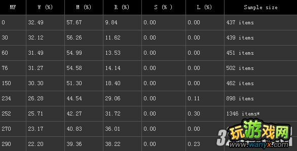 暗黑3MF类型深度拆解，从速刷到冲层，如何精准匹配你的刷装需求？