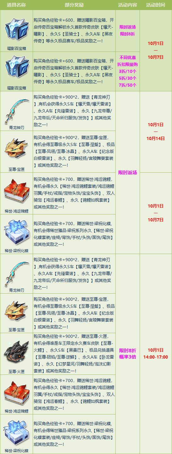 2026年Q1最新QQ飞车宠物进化表汇总 进化材料/属性增益/进阶避坑全指南